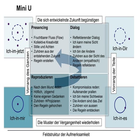 Formen des Dialogs - Theorie U