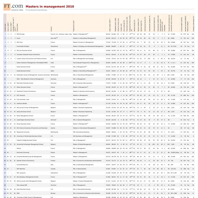 Masters in-management