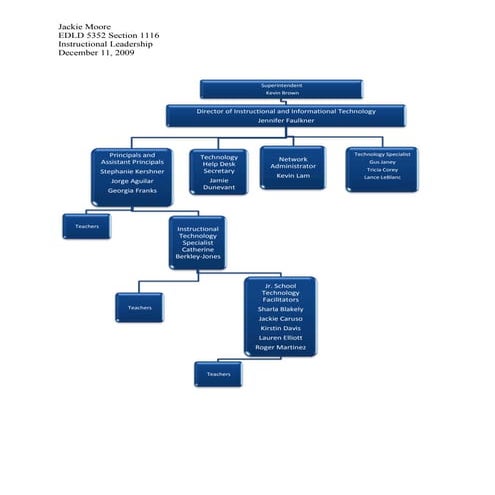 Masters Pro Dev. Chart