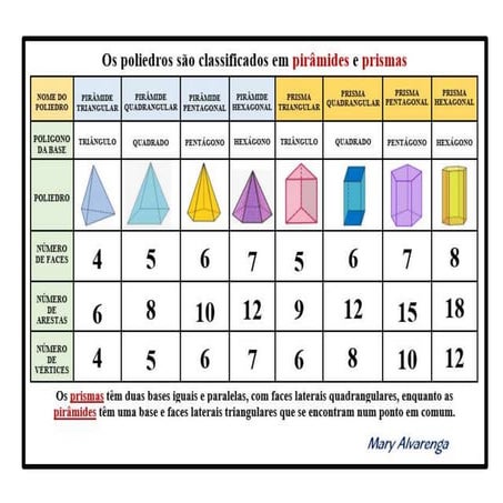 Classificação dos poliedros - prismas e pirâmides