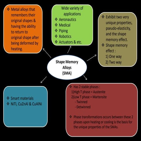 Smart Materials: SMA & EAP
