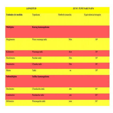 UNIDADES DE MEDIDA DE LAS COMUNIDADES ANDINAS