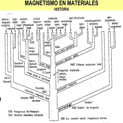 Materiales magneticos