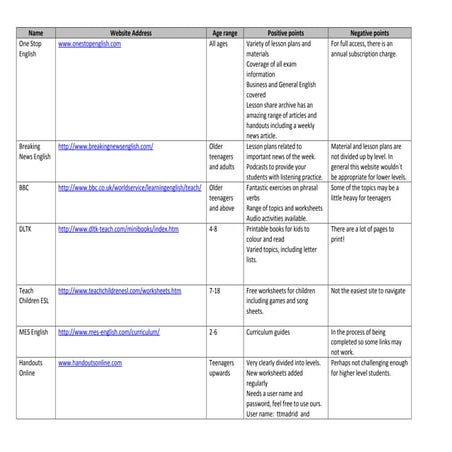 Materials and resources
