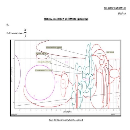 Material selection for different components
