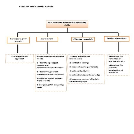 Materials for developing speaking skills 2