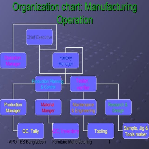 Organization chart | PPT
