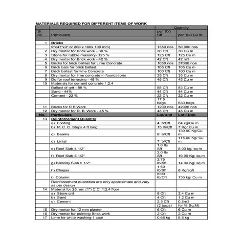 Material required for different items of civil  building works