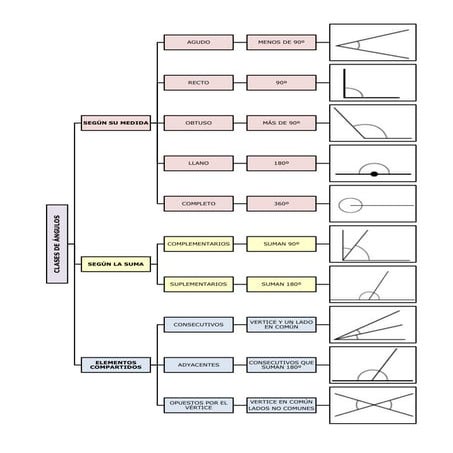 Unidad05 Ángulos Esquema 5º y 6º de primaria