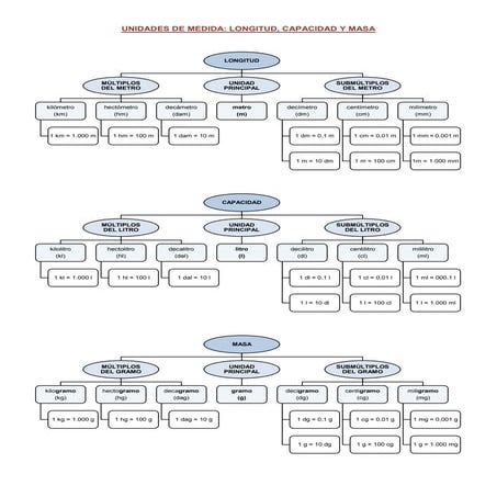 Unidades De Medida Esquemas 1ºESO