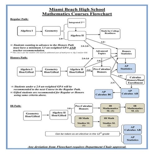 Math courses flowchart new | PDF