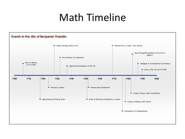 Math timeline