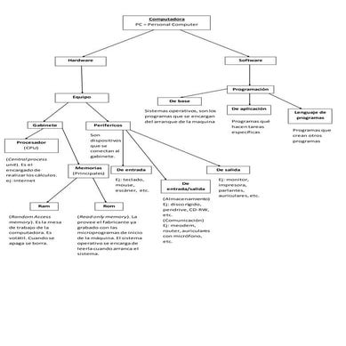 Mapa conceptual partes de la computadora | DOCX