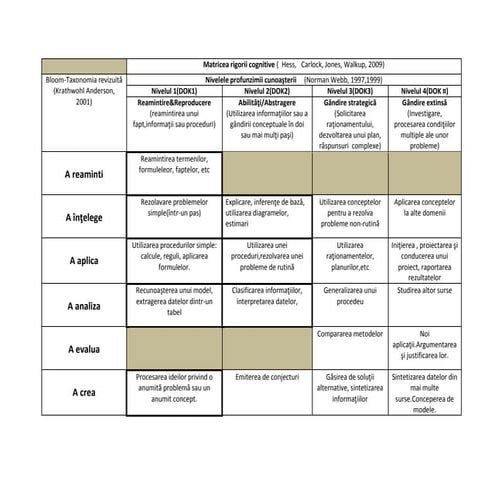 Matricea rigorii cognitive taxonomie revizuita - bloom