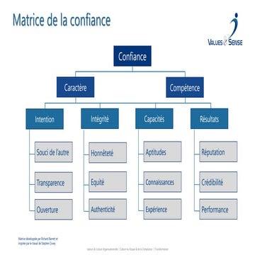 Matrice de confiance