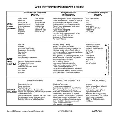 Matrix of effective behaviour support in schools | PPT