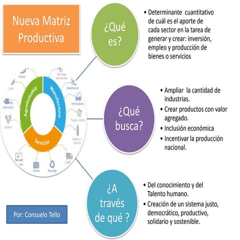 Matriz productiva
