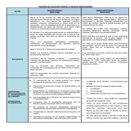Matriz  de Celestin Freinet y Maria Montessori Pedagogia