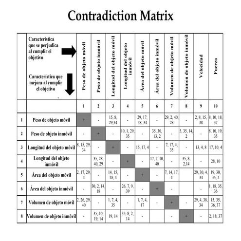 Matriz de contradicciones