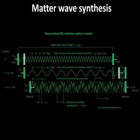 Matter wave synthesis