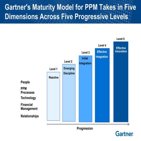 Gartner's Maturity Model For Programme Portfolio Management (PPM)
