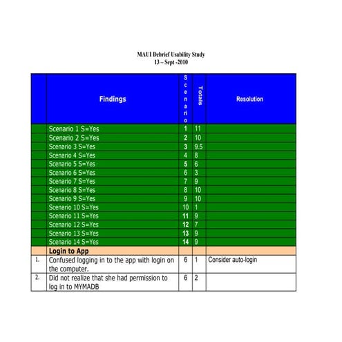 Maui findings reduced