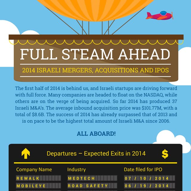 M&A and IPO Activity of Israeli companies, 1H 2014