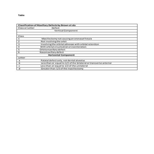 Maxillectomy defect browns classification