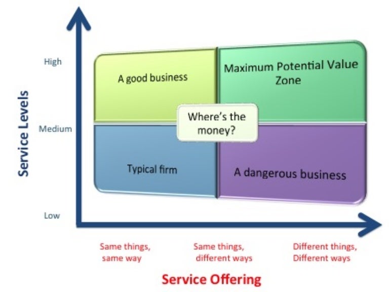 Maximum potential value zone