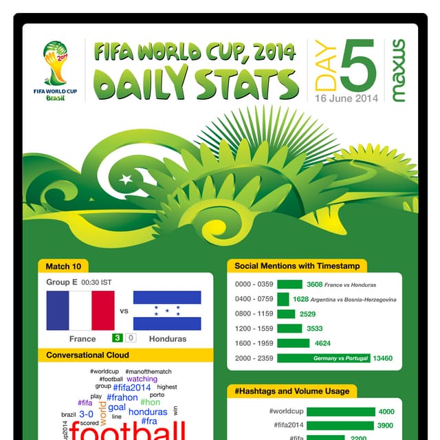 Maxus FIFA WC Tracker - Week 2 Roundup | PDF
