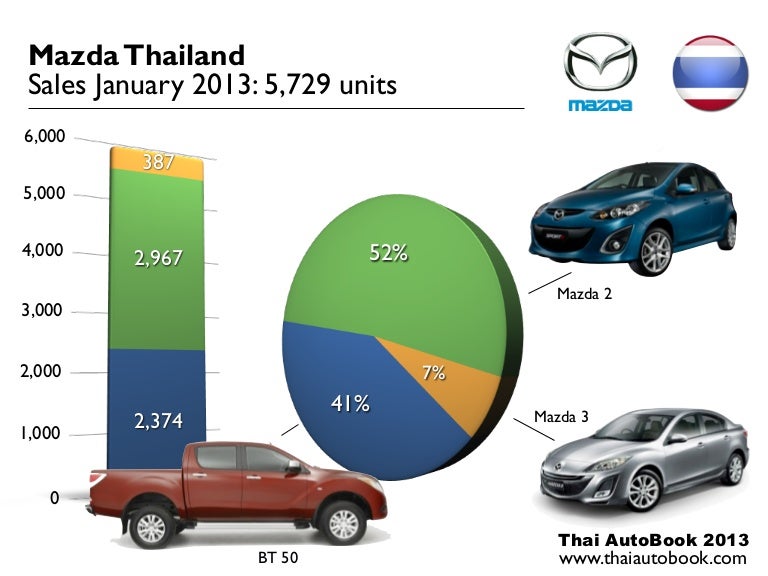 Mazda sales 2013 jan