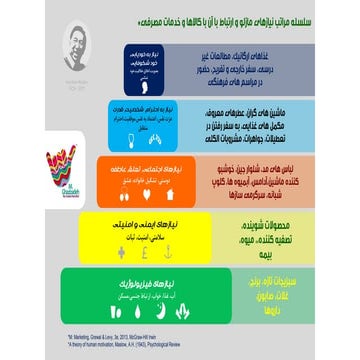 سلسله مراتب نیازهای مازلو و کالاهای مصرفی