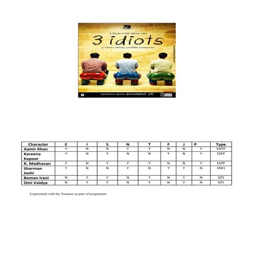 MBTI Type of the Characters played in the movie 3 idiots 