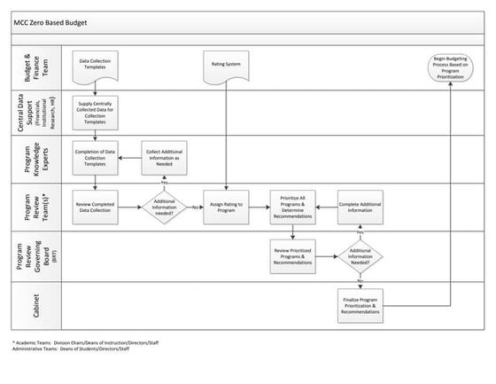 ZBB Timeline | PDF
