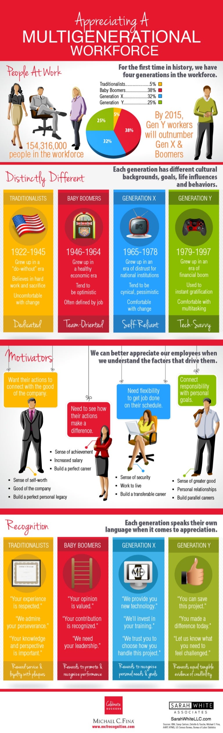 Multigenerational Workforce infographic -Appreciating Employees