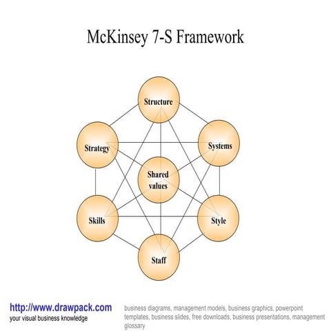 Mc kinsey 7 s framework business diagram