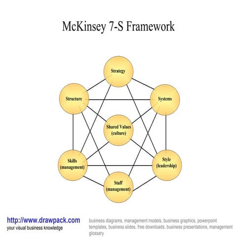 Mc kinsey 7s framwork diagram