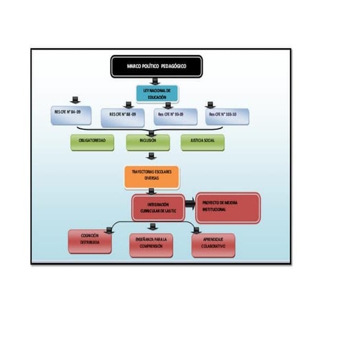 Marco político pedagógico Educación y TIC