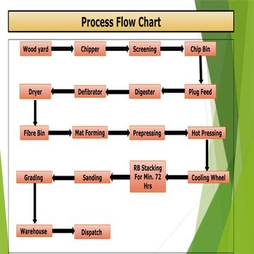 Medium Density Fiber Board Manufacturing Process.pptx