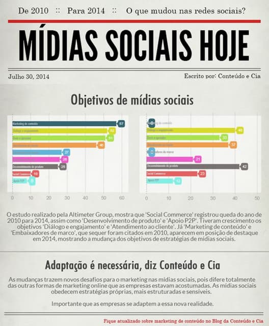 Mídias Sociais Hoje