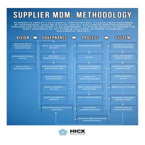 Master Data Management- HICX Solutions | PDF