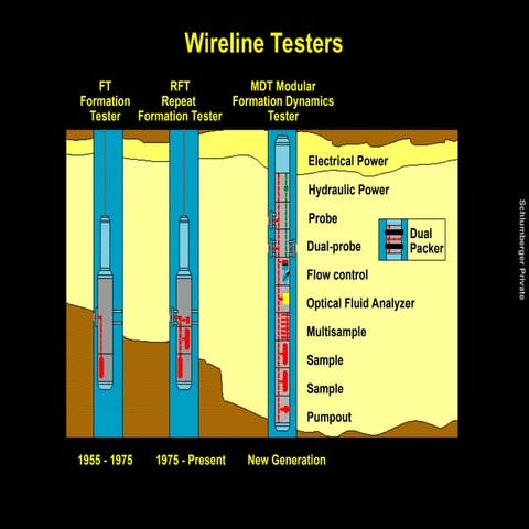 MDT_Client.ppt wireline testers   MDT Modular Formation Dynamics Tester