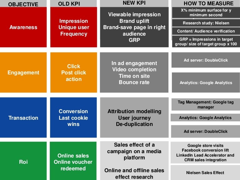 DIGITAL KPIS EVOLUTION AND MEASUREMENT TOOLS