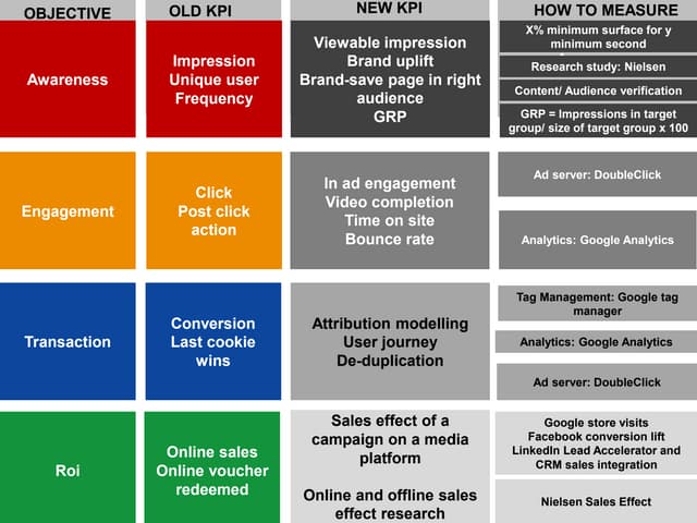 DIGITAL KPIS EVOLUTION AND MEASUREM...