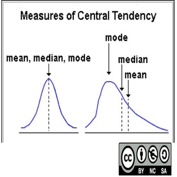 Measures of central tendency