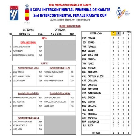 Medallero copa intercontinental fememnna 2015 PPT