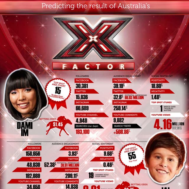 How social media predicts Australia's 2013 X-Factor winner