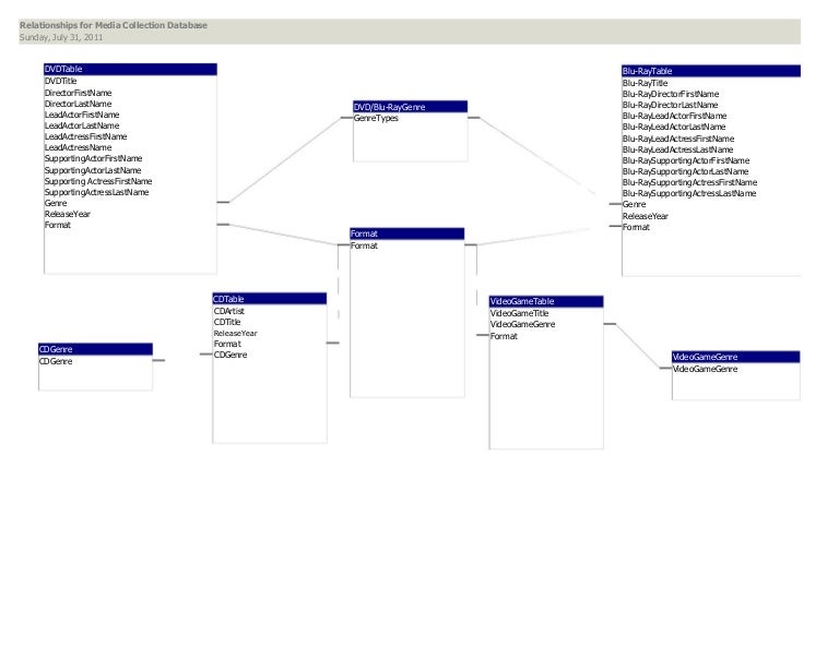 Media Collection Database