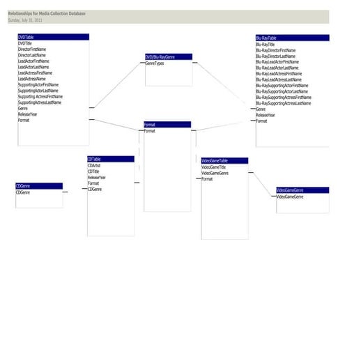 Relationships for media collection database | PDF