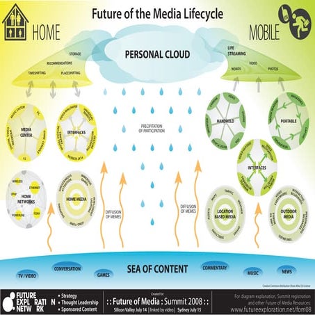 Future of Media Lifecyle